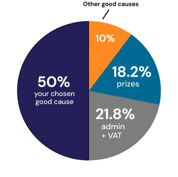 Ticket allocation pie chart